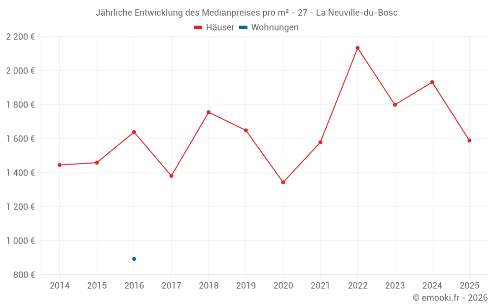 Jährliche Entwicklung des Medianpreises pro m² - 27 - La Neuville-du-Bosc