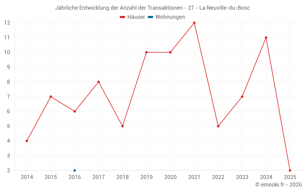 Jährliche Entwicklung der Anzahl der Transaktionen - 27 - La Neuville-du-Bosc