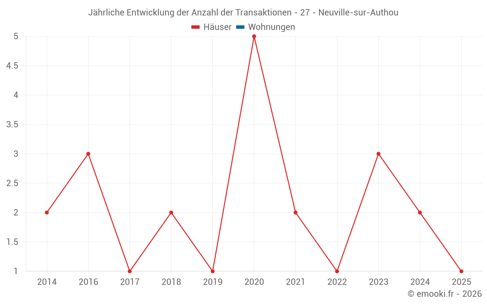 Jährliche Entwicklung der Anzahl der Transaktionen - 27 - Neuville-sur-Authou
