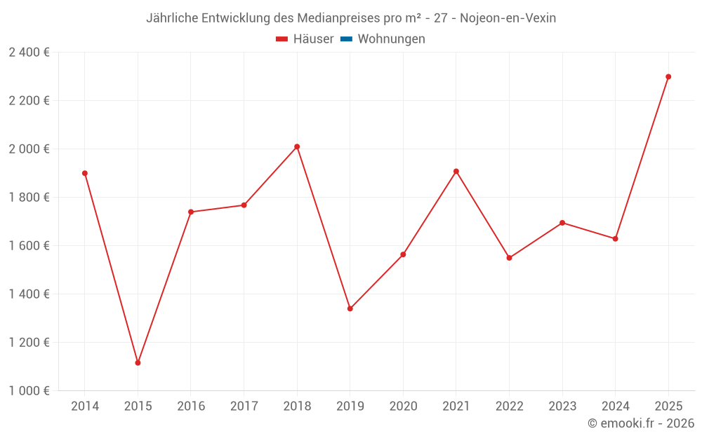 Jährliche Entwicklung des Medianpreises pro m² - 27 - Nojeon-en-Vexin