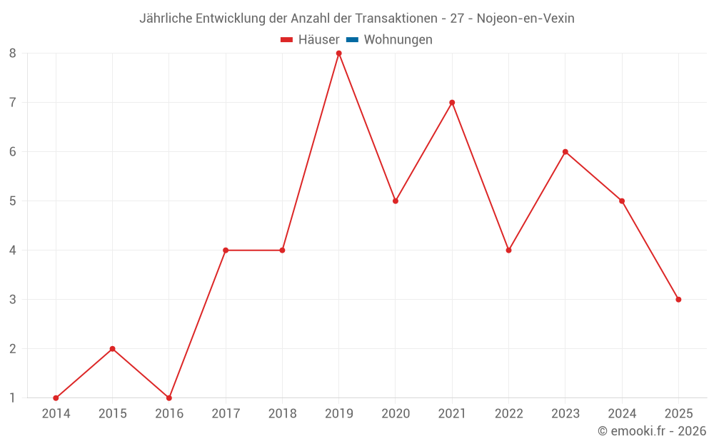 Jährliche Entwicklung der Anzahl der Transaktionen - 27 - Nojeon-en-Vexin