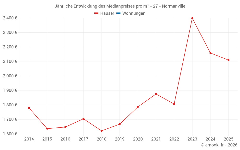 Jährliche Entwicklung des Medianpreises pro m² - 27 - Normanville