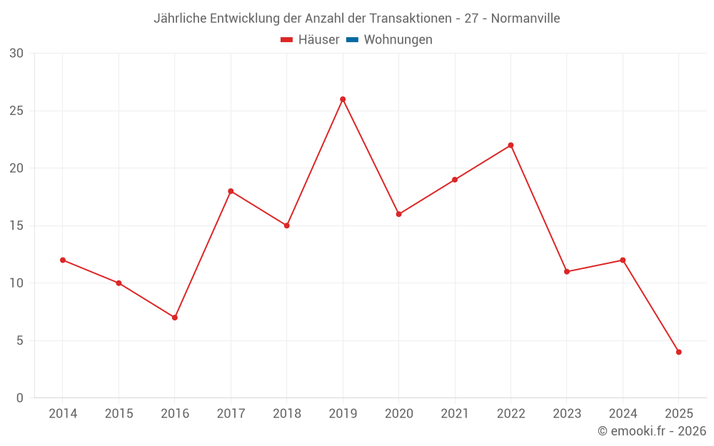 Jährliche Entwicklung der Anzahl der Transaktionen - 27 - Normanville