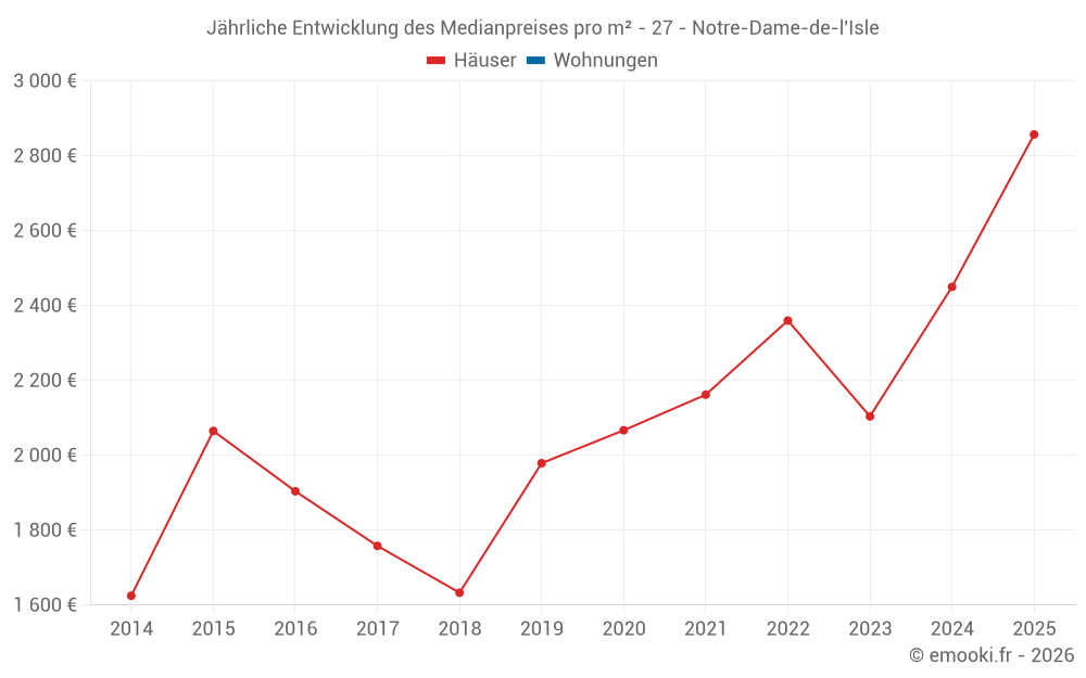 Jährliche Entwicklung des Medianpreises pro m² - 27 - Notre-Dame-de-l'Isle