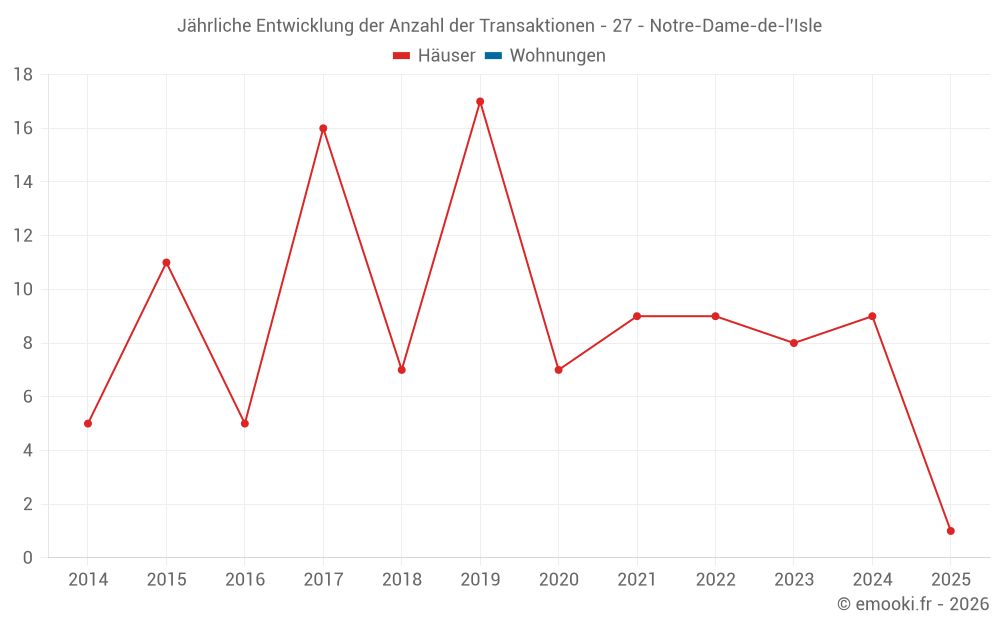 Jährliche Entwicklung der Anzahl der Transaktionen - 27 - Notre-Dame-de-l'Isle