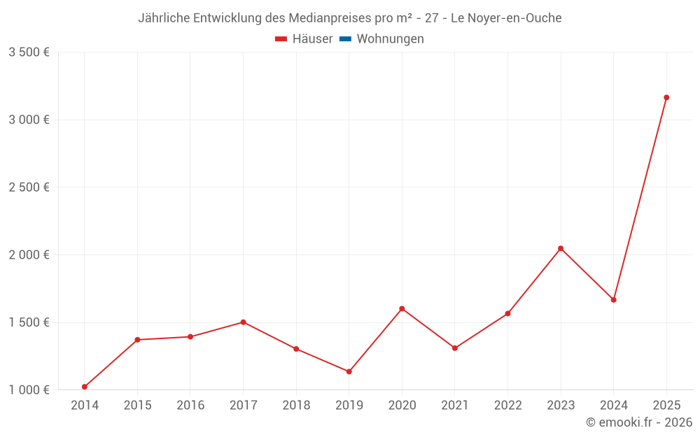 Jährliche Entwicklung des Medianpreises pro m² - 27 - Le Noyer-en-Ouche