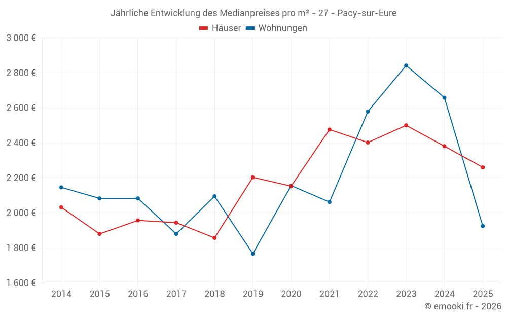 Jährliche Entwicklung des Medianpreises pro m² - 27 - Pacy-sur-Eure