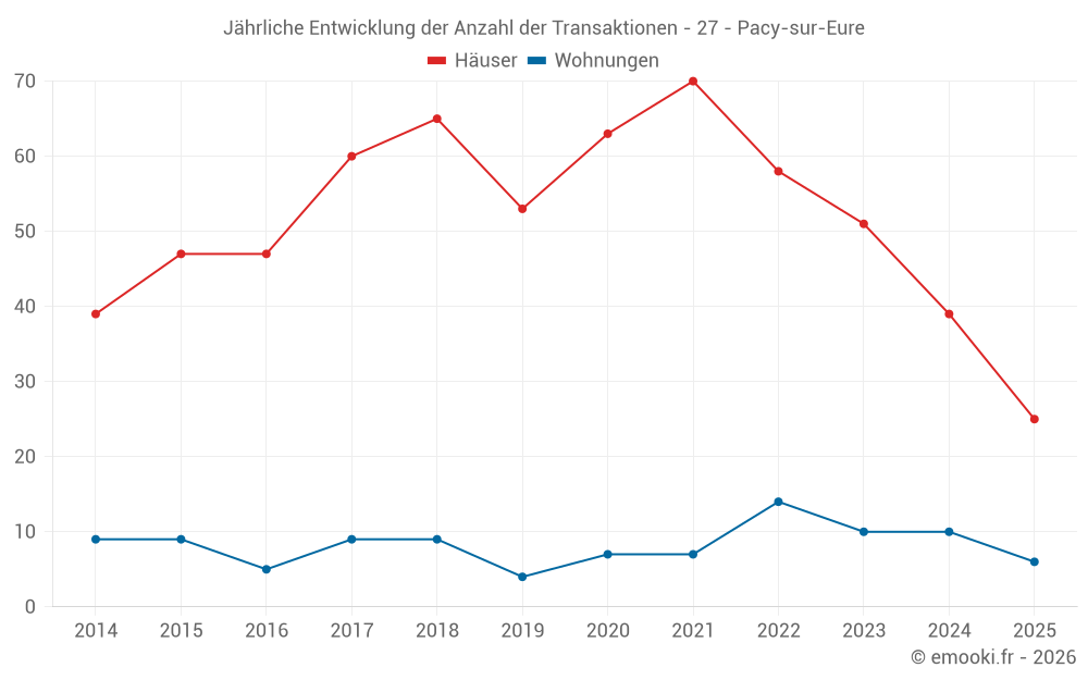 Jährliche Entwicklung der Anzahl der Transaktionen - 27 - Pacy-sur-Eure
