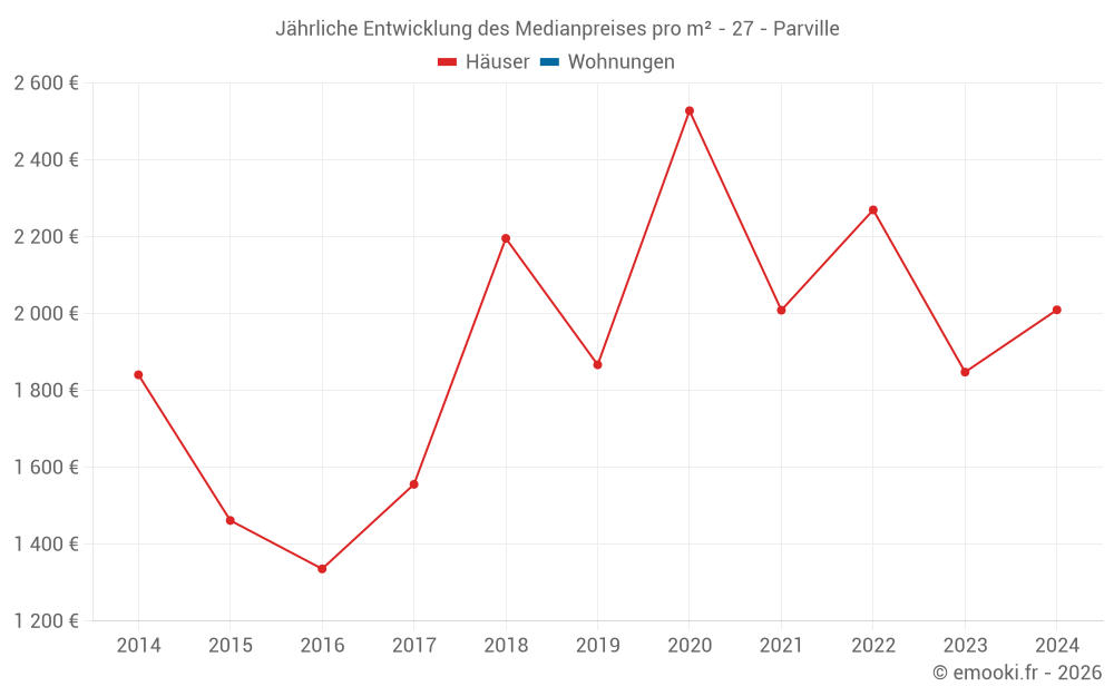 Jährliche Entwicklung des Medianpreises pro m² - 27 - Parville