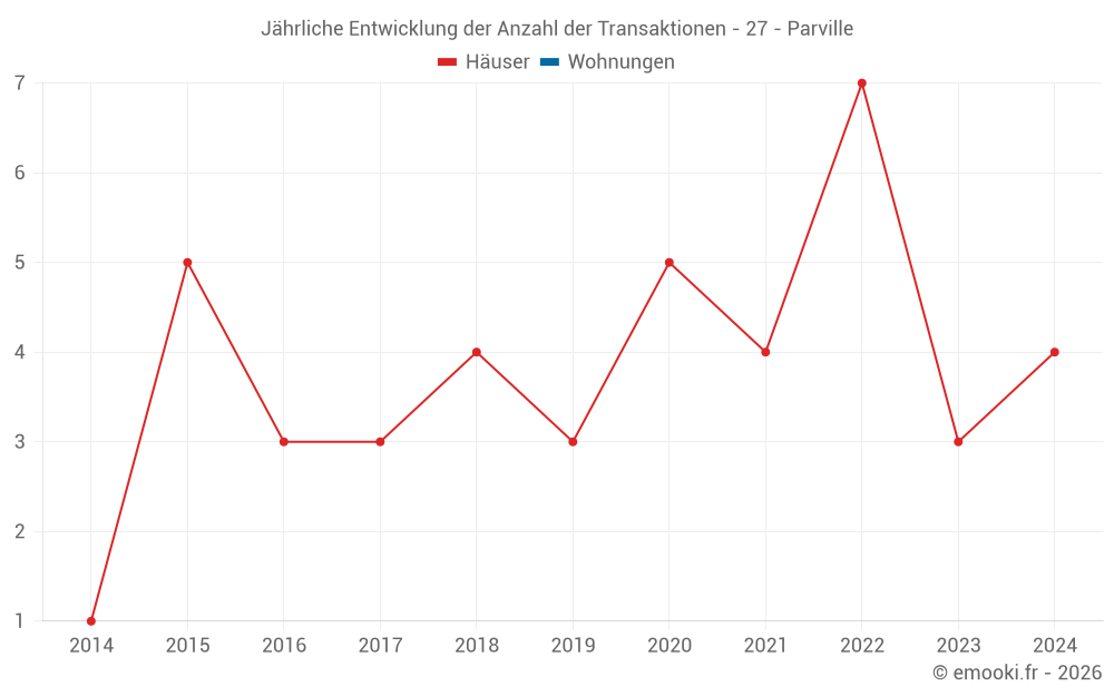 Jährliche Entwicklung der Anzahl der Transaktionen - 27 - Parville