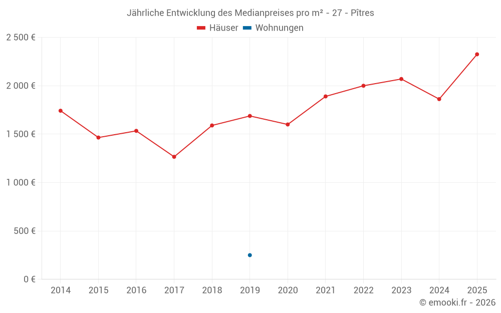 Jährliche Entwicklung des Medianpreises pro m² - 27 - Pîtres