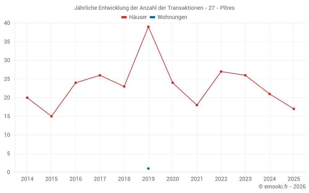 Jährliche Entwicklung der Anzahl der Transaktionen - 27 - Pîtres