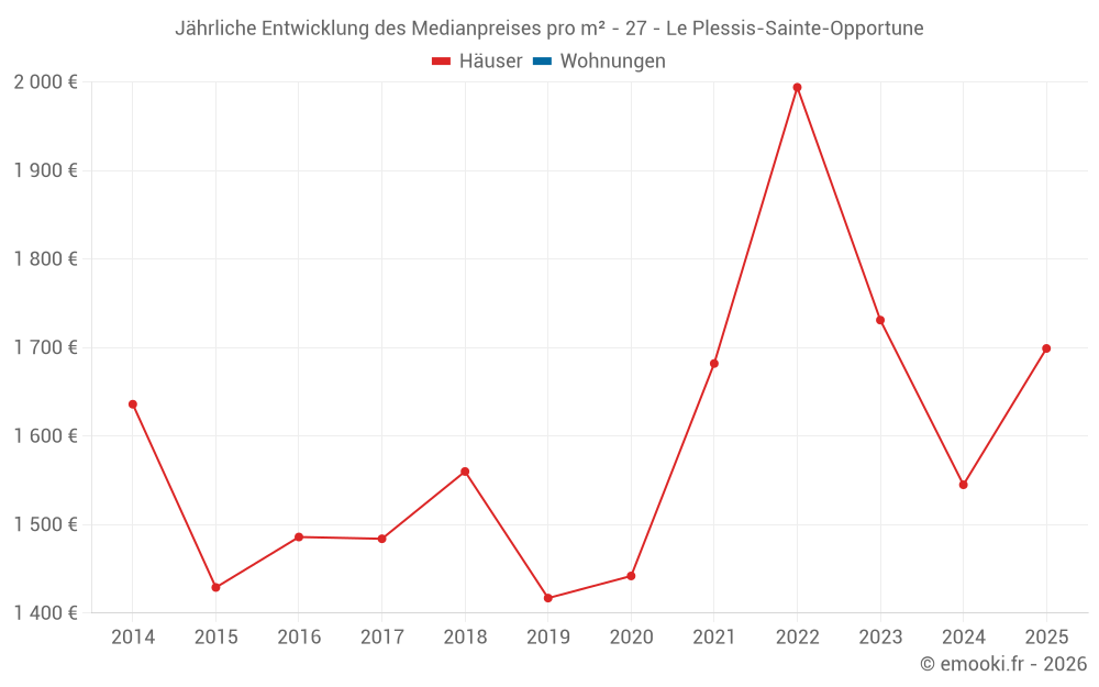Jährliche Entwicklung des Medianpreises pro m² - 27 - Le Plessis-Sainte-Opportune
