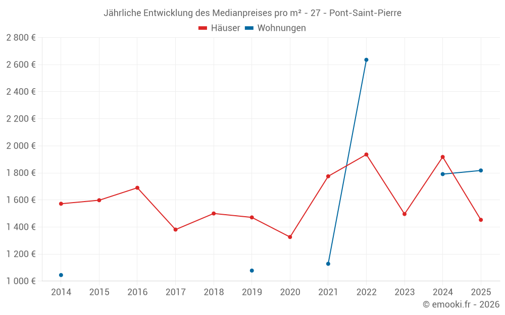 Jährliche Entwicklung des Medianpreises pro m² - 27 - Pont-Saint-Pierre