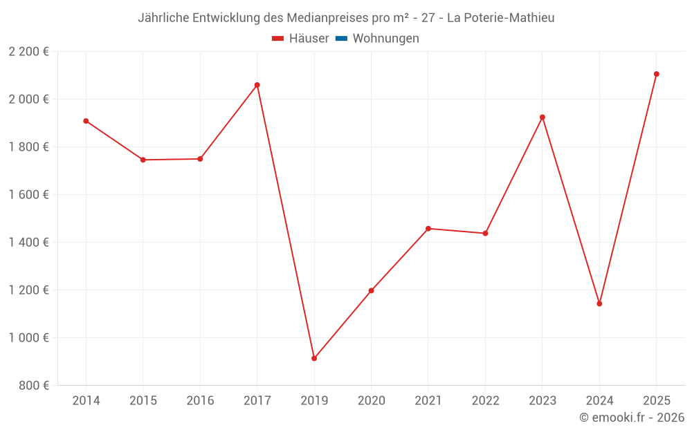 Jährliche Entwicklung des Medianpreises pro m² - 27 - La Poterie-Mathieu