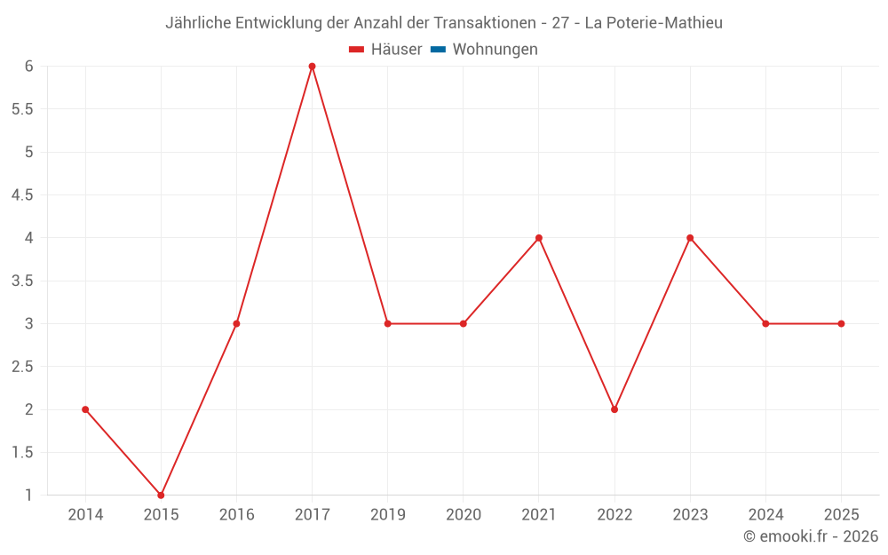 Jährliche Entwicklung der Anzahl der Transaktionen - 27 - La Poterie-Mathieu