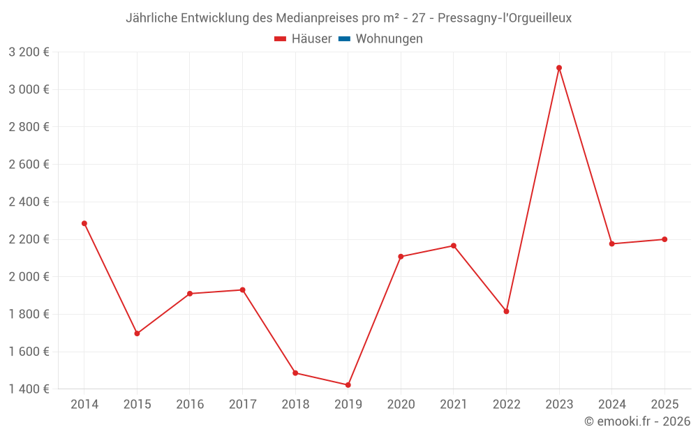 Jährliche Entwicklung des Medianpreises pro m² - 27 - Pressagny-l'Orgueilleux