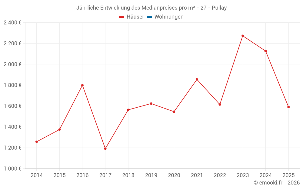 Jährliche Entwicklung des Medianpreises pro m² - 27 - Pullay