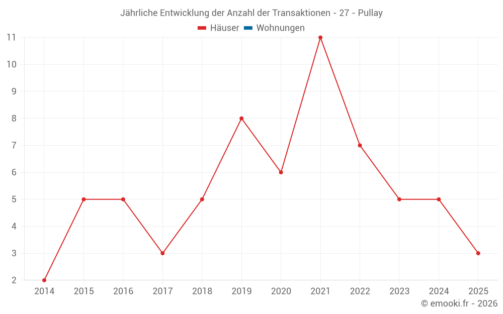 Jährliche Entwicklung der Anzahl der Transaktionen - 27 - Pullay