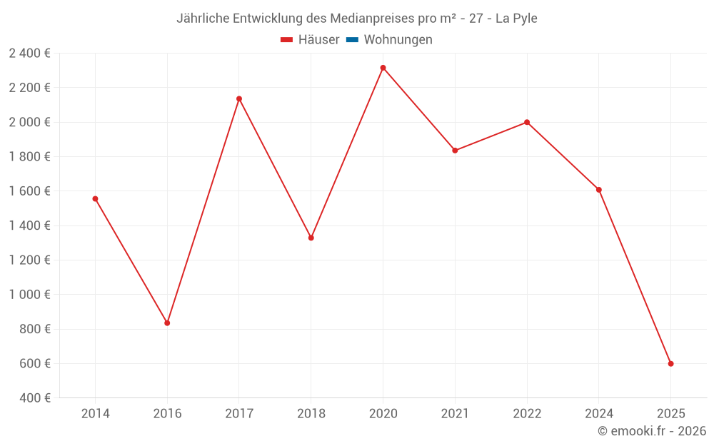 Jährliche Entwicklung des Medianpreises pro m² - 27 - La Pyle