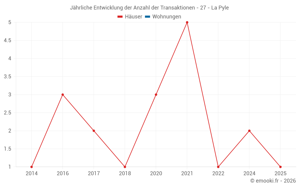 Jährliche Entwicklung der Anzahl der Transaktionen - 27 - La Pyle