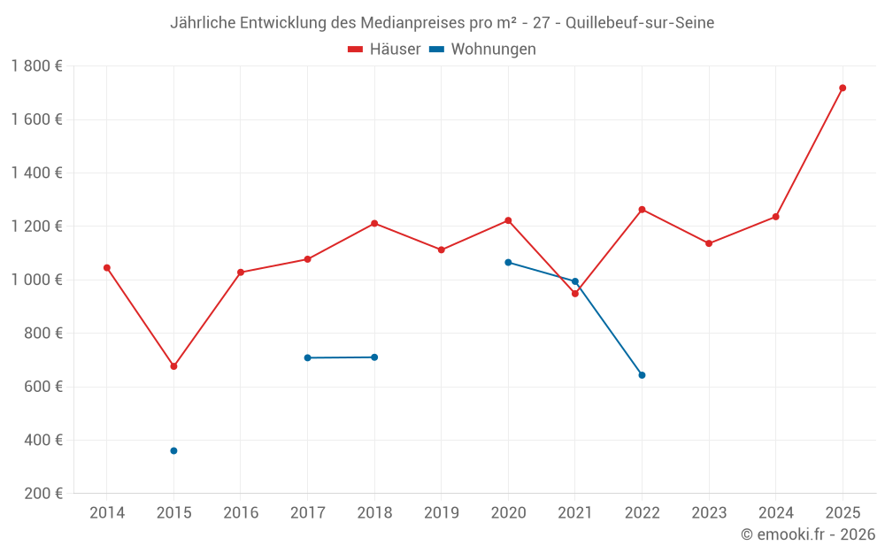 Jährliche Entwicklung des Medianpreises pro m² - 27 - Quillebeuf-sur-Seine