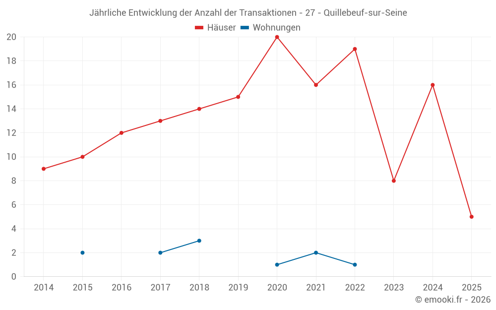 Jährliche Entwicklung der Anzahl der Transaktionen - 27 - Quillebeuf-sur-Seine