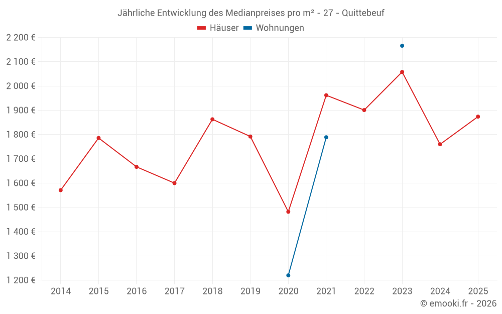 Jährliche Entwicklung des Medianpreises pro m² - 27 - Quittebeuf