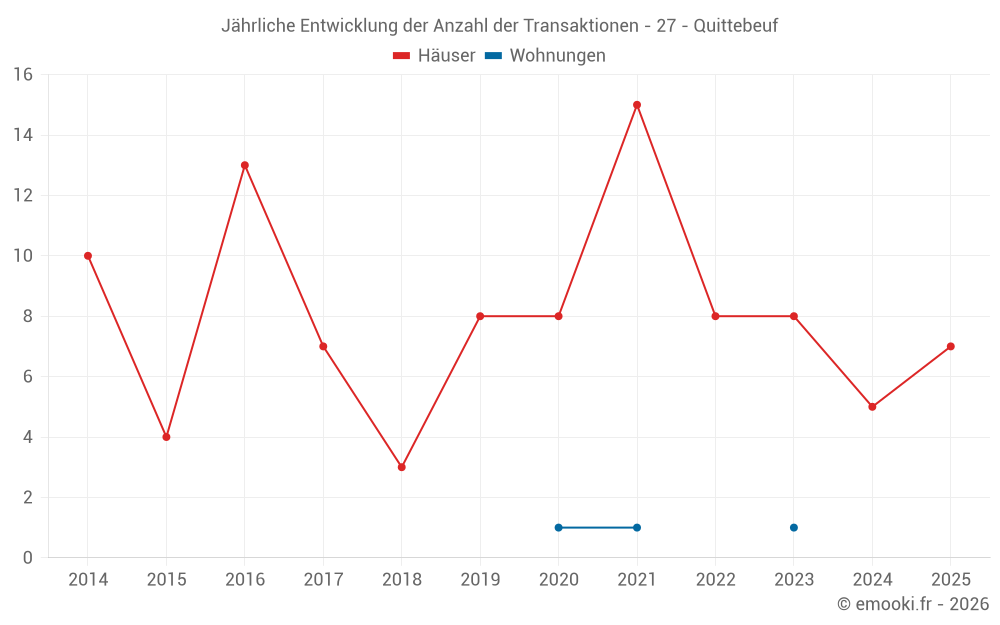 Jährliche Entwicklung der Anzahl der Transaktionen - 27 - Quittebeuf