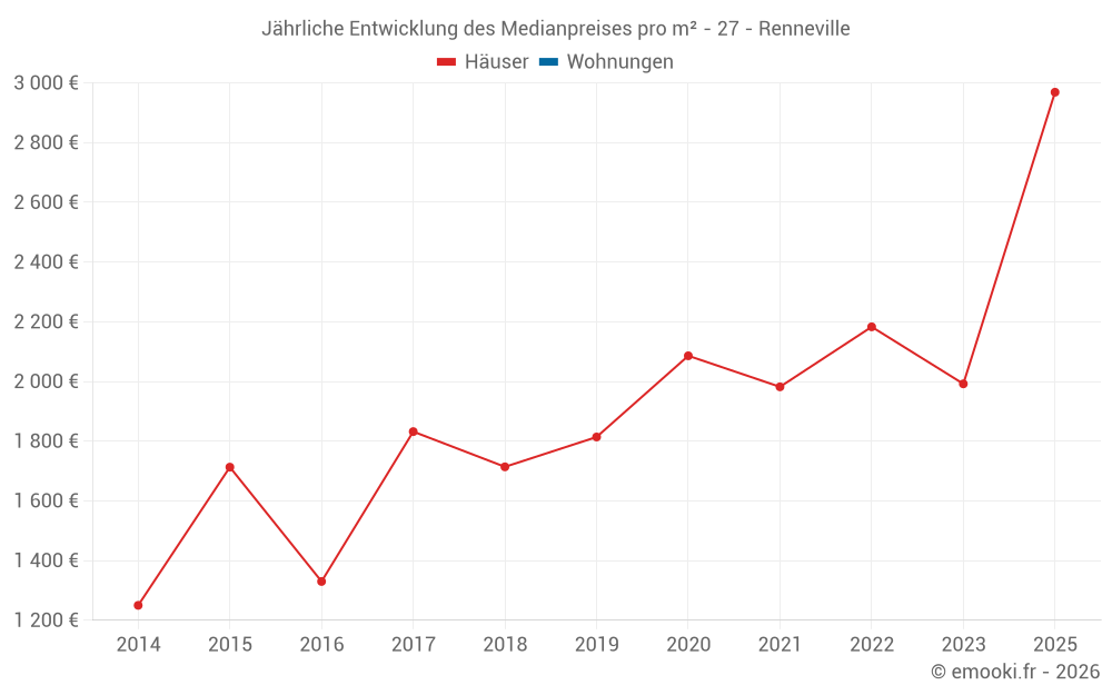 Jährliche Entwicklung des Medianpreises pro m² - 27 - Renneville