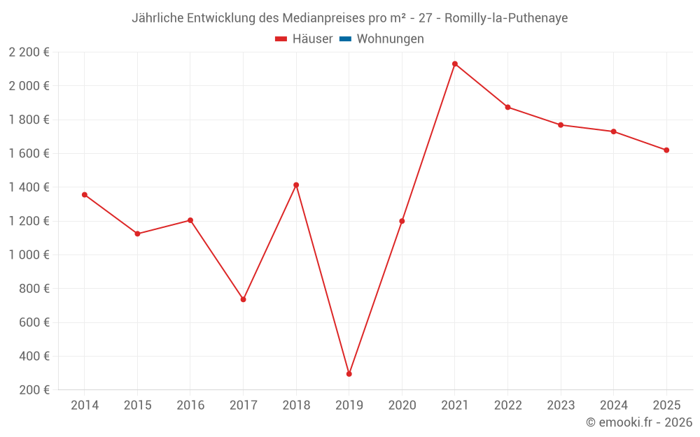 Jährliche Entwicklung des Medianpreises pro m² - 27 - Romilly-la-Puthenaye