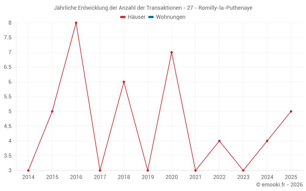 Jährliche Entwicklung der Anzahl der Transaktionen - 27 - Romilly-la-Puthenaye