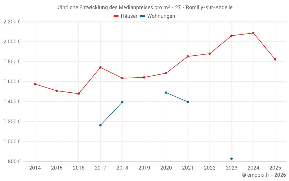 Jährliche Entwicklung des Medianpreises pro m² - 27 - Romilly-sur-Andelle