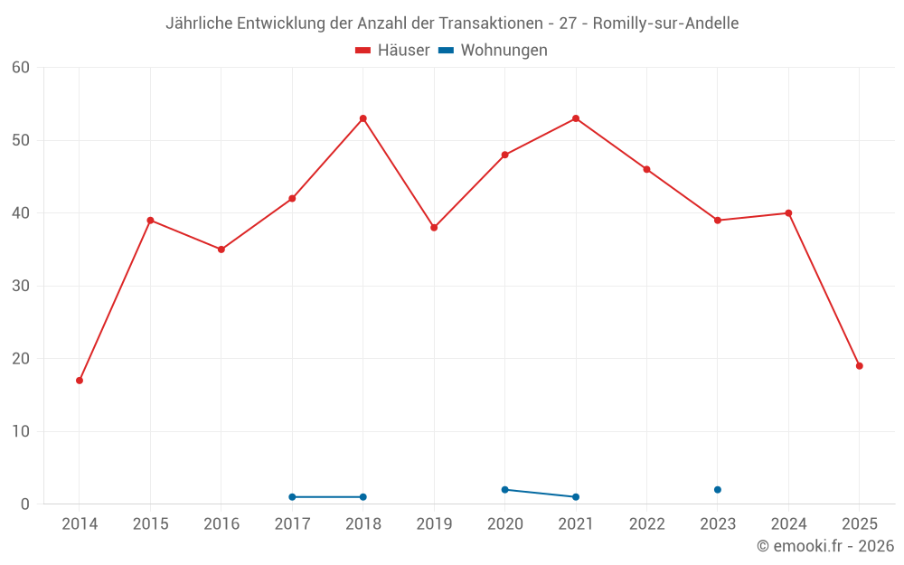 Jährliche Entwicklung der Anzahl der Transaktionen - 27 - Romilly-sur-Andelle