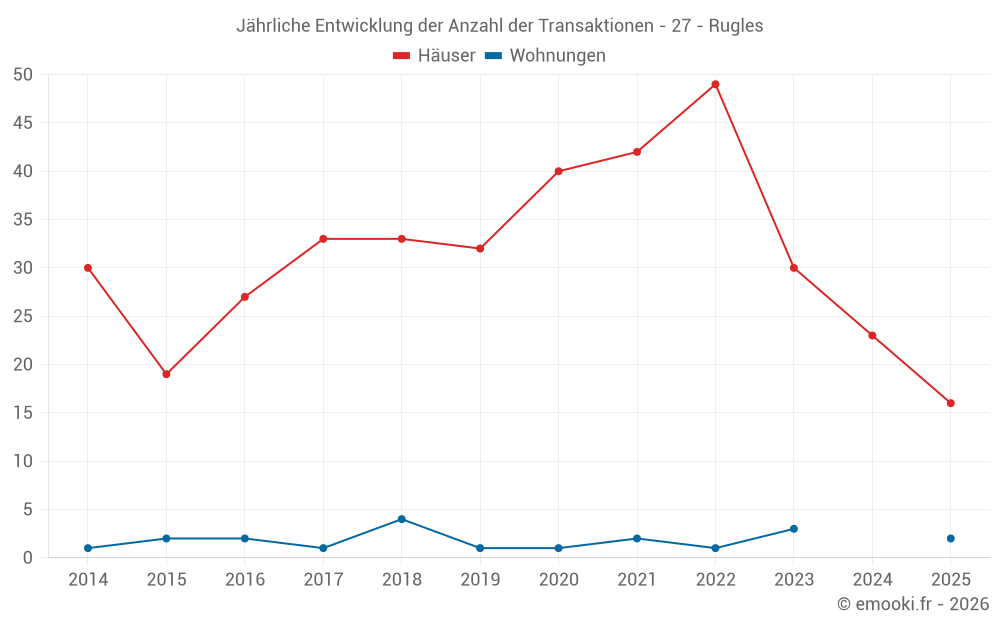 Jährliche Entwicklung der Anzahl der Transaktionen - 27 - Rugles