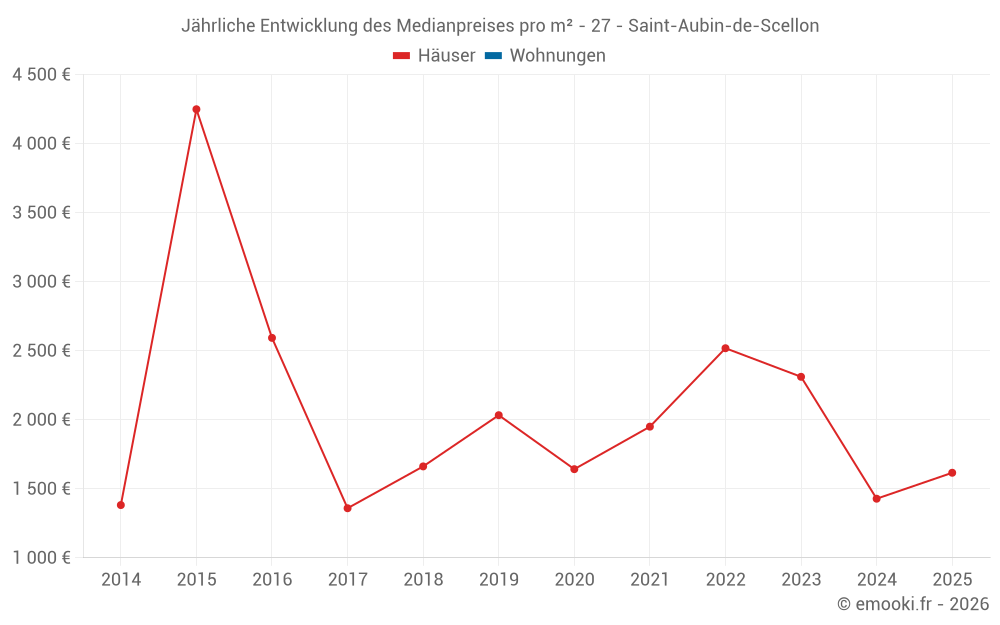 Jährliche Entwicklung des Medianpreises pro m² - 27 - Saint-Aubin-de-Scellon