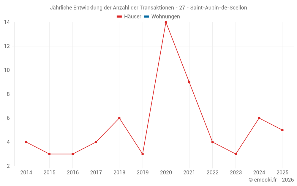 Jährliche Entwicklung der Anzahl der Transaktionen - 27 - Saint-Aubin-de-Scellon