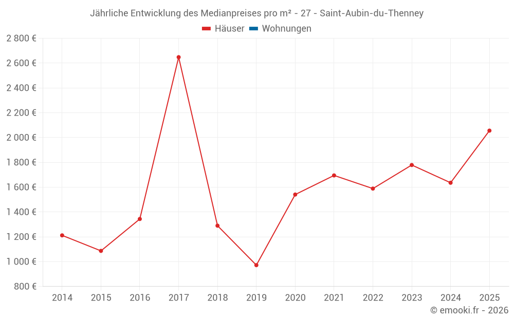 Jährliche Entwicklung des Medianpreises pro m² - 27 - Saint-Aubin-du-Thenney