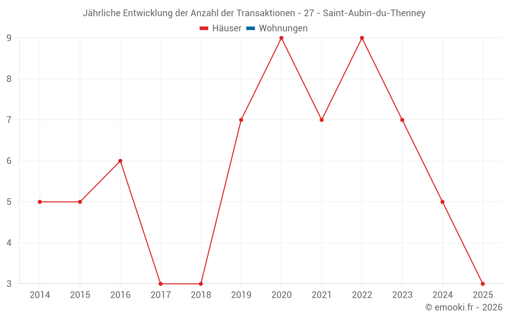 Jährliche Entwicklung der Anzahl der Transaktionen - 27 - Saint-Aubin-du-Thenney