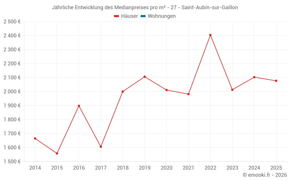 Jährliche Entwicklung des Medianpreises pro m² - 27 - Saint-Aubin-sur-Gaillon