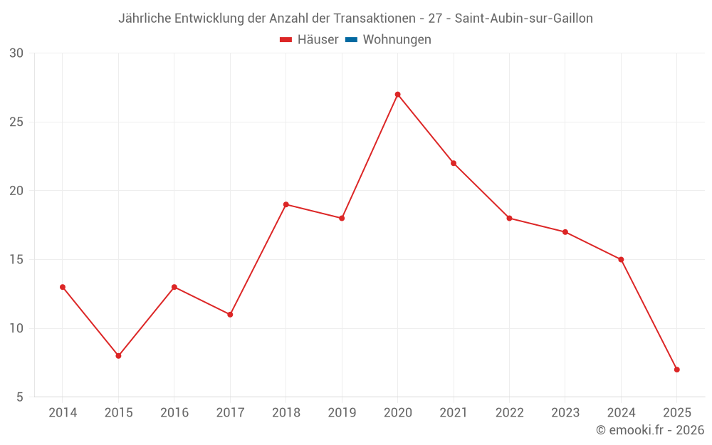 Jährliche Entwicklung der Anzahl der Transaktionen - 27 - Saint-Aubin-sur-Gaillon
