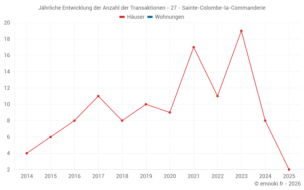 Jährliche Entwicklung der Anzahl der Transaktionen - 27 - Sainte-Colombe-la-Commanderie