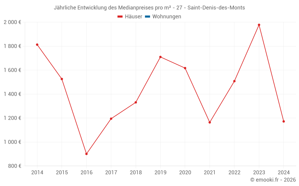 Jährliche Entwicklung des Medianpreises pro m² - 27 - Saint-Denis-des-Monts