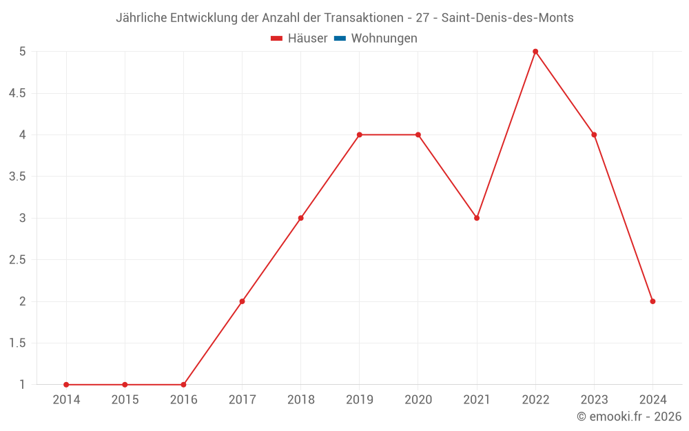 Jährliche Entwicklung der Anzahl der Transaktionen - 27 - Saint-Denis-des-Monts
