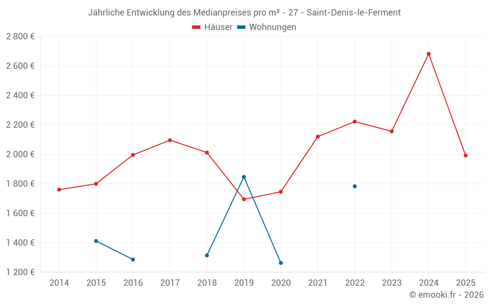 Jährliche Entwicklung des Medianpreises pro m² - 27 - Saint-Denis-le-Ferment
