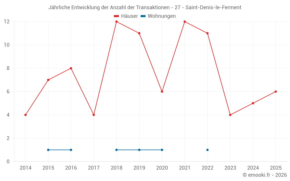 Jährliche Entwicklung der Anzahl der Transaktionen - 27 - Saint-Denis-le-Ferment
