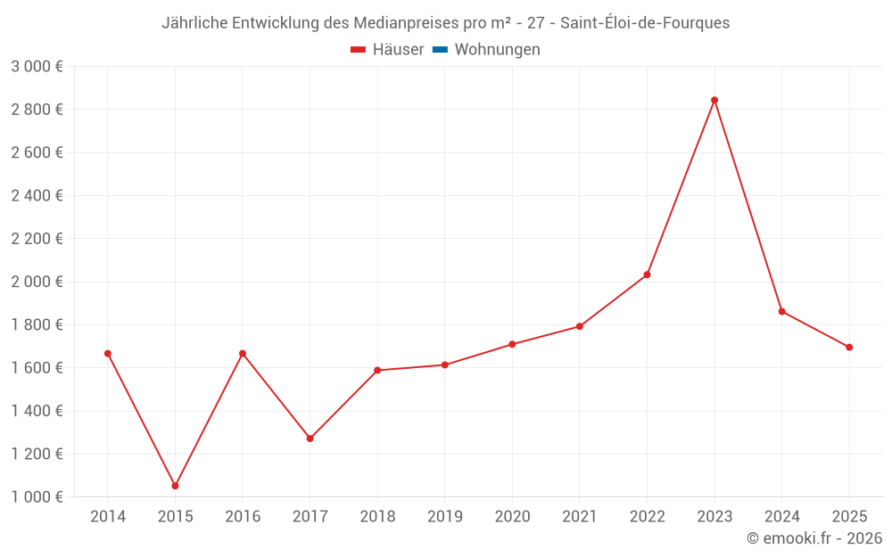 Jährliche Entwicklung des Medianpreises pro m² - 27 - Saint-Éloi-de-Fourques