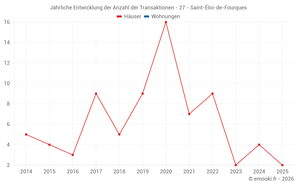 Jährliche Entwicklung der Anzahl der Transaktionen - 27 - Saint-Éloi-de-Fourques