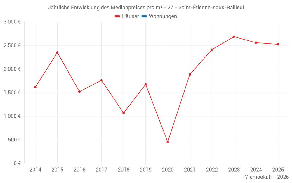 Jährliche Entwicklung des Medianpreises pro m² - 27 - Saint-Étienne-sous-Bailleul