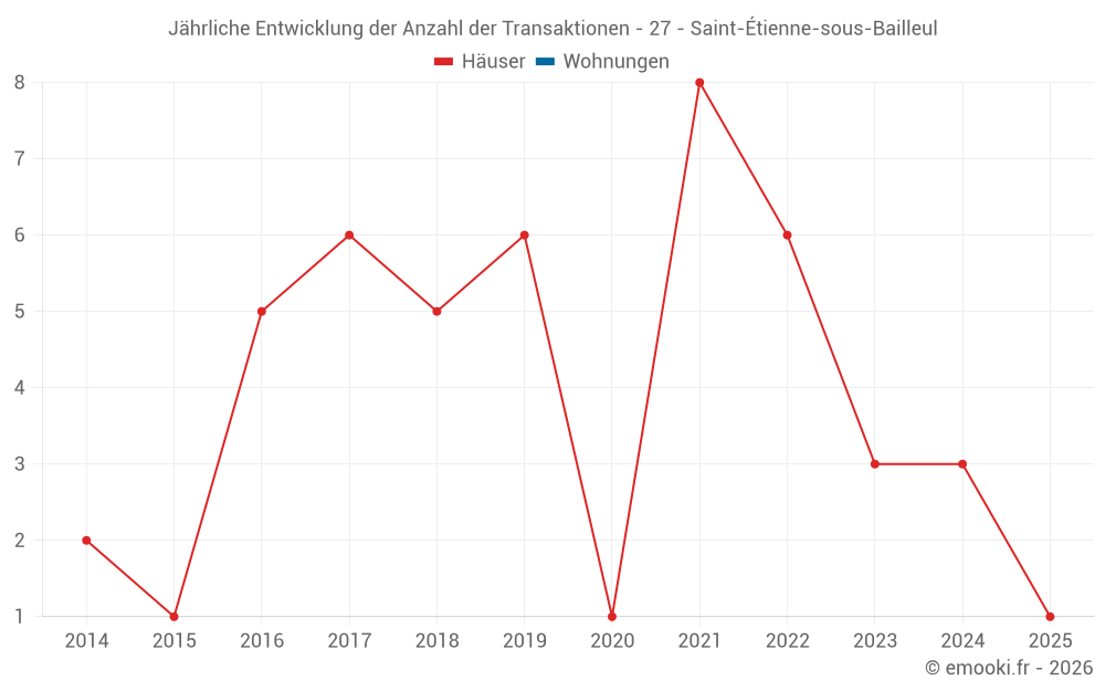 Jährliche Entwicklung der Anzahl der Transaktionen - 27 - Saint-Étienne-sous-Bailleul